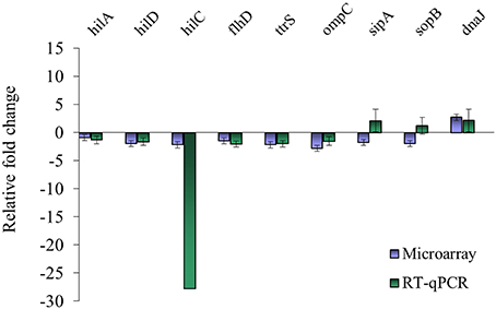 Genome-wide response analysis of Salmonella enterica serotype En